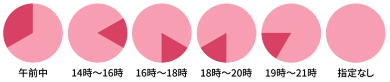 配達時間指定：午前中、14時から16時、16時から18時、18時から20時、19時から21時、指定なし